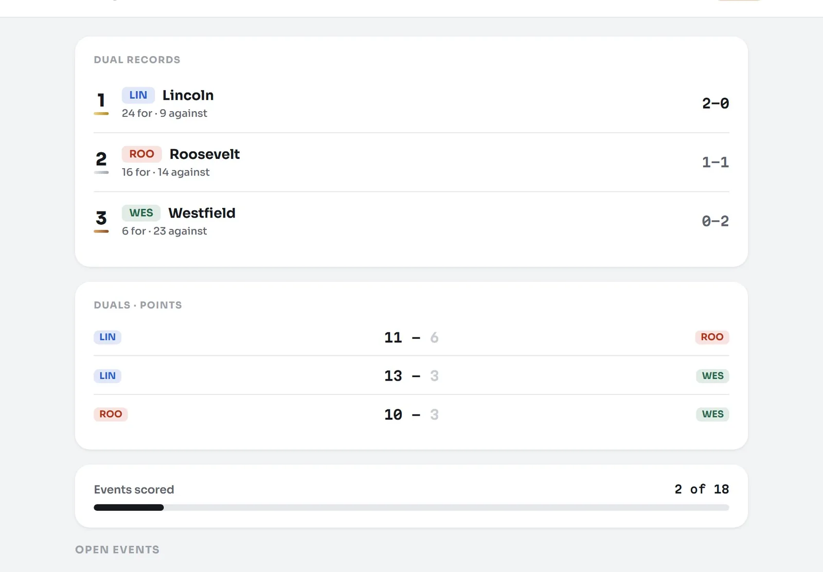 The meet scoreboard: Lincoln 2–0, Roosevelt 1–1, Westfield 0–2, with the points for each dual and 2 of 18 events scored.